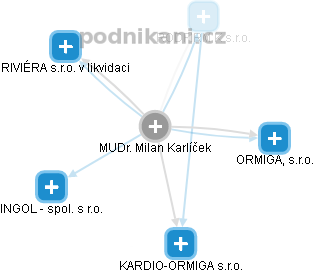 Milan Karlíček - Vizualizace  propojení osoby a firem v obchodním rejstříku