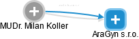 Milan Koller - Vizualizace  propojení osoby a firem v obchodním rejstříku