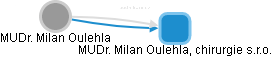 Milan Oulehla - Vizualizace  propojení osoby a firem v obchodním rejstříku