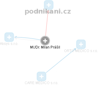 Milan Prášil - Vizualizace  propojení osoby a firem v obchodním rejstříku