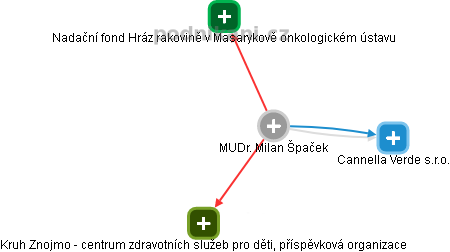 Milan Špaček - Vizualizace  propojení osoby a firem v obchodním rejstříku
