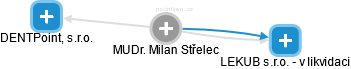 Milan Střelec - Vizualizace  propojení osoby a firem v obchodním rejstříku