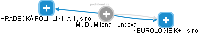  Milena K. - Vizualizace  propojení osoby a firem v obchodním rejstříku