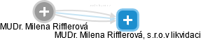 Milena Rifflerová - Vizualizace  propojení osoby a firem v obchodním rejstříku