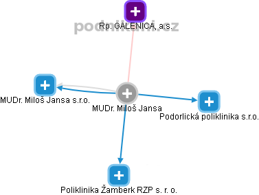  Miloš J. - Vizualizace  propojení osoby a firem v obchodním rejstříku