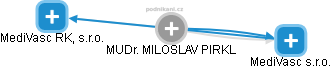 MILOSLAV PIRKL - Vizualizace  propojení osoby a firem v obchodním rejstříku