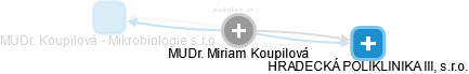  Miriam K. - Vizualizace  propojení osoby a firem v obchodním rejstříku