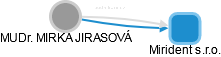 MIRKA JIRASOVÁ - Vizualizace  propojení osoby a firem v obchodním rejstříku