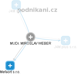  Miroslav W. - Vizualizace  propojení osoby a firem v obchodním rejstříku