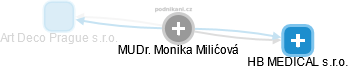 Monika Milićová - Vizualizace  propojení osoby a firem v obchodním rejstříku