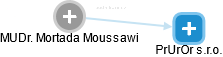 Mortada Moussawi - Vizualizace  propojení osoby a firem v obchodním rejstříku