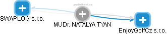  Natalya T. - Vizualizace  propojení osoby a firem v obchodním rejstříku
