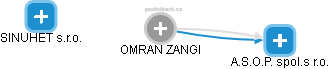 Omran Zangi - Vizualizace  propojení osoby a firem v obchodním rejstříku