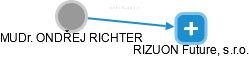  Richter O. - Vizualizace  propojení osoby a firem v obchodním rejstříku
