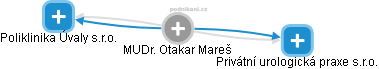  Otakar M. - Vizualizace  propojení osoby a firem v obchodním rejstříku