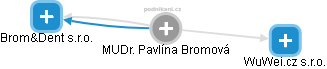  Pavlína B. - Vizualizace  propojení osoby a firem v obchodním rejstříku