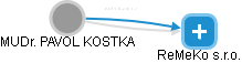 PAVOL KOSTKA - Vizualizace  propojení osoby a firem v obchodním rejstříku