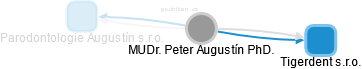 Peter Augustín - Vizualizace  propojení osoby a firem v obchodním rejstříku