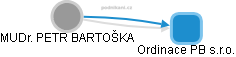 PETR BARTOŠKA - Vizualizace  propojení osoby a firem v obchodním rejstříku