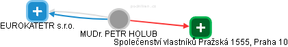 PETR HOLUB - Vizualizace  propojení osoby a firem v obchodním rejstříku