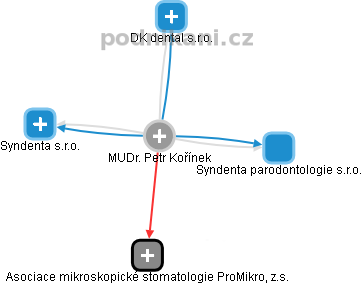  MUDr. Petr Kořínek - Vizualizace  propojení osoby a firem v obchodním rejstříku
