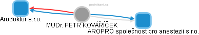 PETR KOVÁŘÍČEK - Vizualizace  propojení osoby a firem v obchodním rejstříku