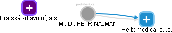 PETR NAJMAN - Vizualizace  propojení osoby a firem v obchodním rejstříku