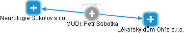 Petr Sobotka - Vizualizace  propojení osoby a firem v obchodním rejstříku