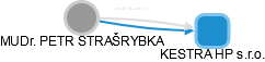 PETR STRAŠRYBKA - Vizualizace  propojení osoby a firem v obchodním rejstříku