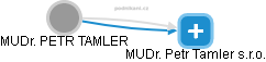 PETR TAMLER - Vizualizace  propojení osoby a firem v obchodním rejstříku