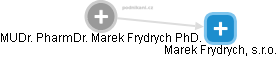 Marek Frydrych - Vizualizace  propojení osoby a firem v obchodním rejstříku