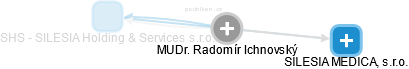  Radomír I. - Vizualizace  propojení osoby a firem v obchodním rejstříku
