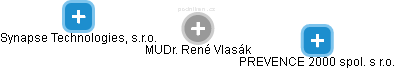  René V. - Vizualizace  propojení osoby a firem v obchodním rejstříku