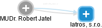 Robert Jatel - Vizualizace  propojení osoby a firem v obchodním rejstříku