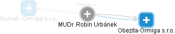 Robin Urbánek - Vizualizace  propojení osoby a firem v obchodním rejstříku