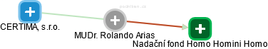 Rolando Arias - Vizualizace  propojení osoby a firem v obchodním rejstříku