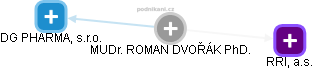 ROMAN DVOŘÁK - Vizualizace  propojení osoby a firem v obchodním rejstříku