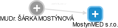  Mostýnová Š. - Vizualizace  propojení osoby a firem v obchodním rejstříku