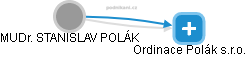 STANISLAV POLÁK - Vizualizace  propojení osoby a firem v obchodním rejstříku