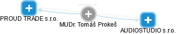  Tomáš P. - Vizualizace  propojení osoby a firem v obchodním rejstříku
