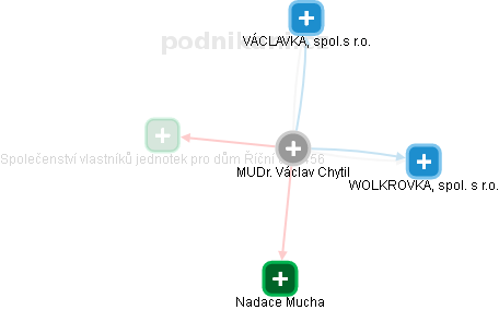  Václav Ch. - Vizualizace  propojení osoby a firem v obchodním rejstříku