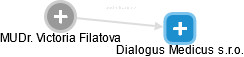 Victoria Filatova - Vizualizace  propojení osoby a firem v obchodním rejstříku