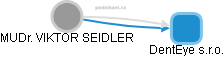 VIKTOR SEIDLER - Vizualizace  propojení osoby a firem v obchodním rejstříku