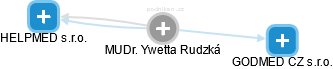  Ywetta R. - Vizualizace  propojení osoby a firem v obchodním rejstříku