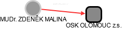 ZDENĚK MALINA - Vizualizace  propojení osoby a firem v obchodním rejstříku