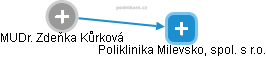 Zdeňka Kůrková - Vizualizace  propojení osoby a firem v obchodním rejstříku
