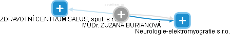  Zuzana B. - Vizualizace  propojení osoby a firem v obchodním rejstříku