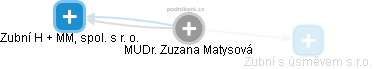  Zuzana M. - Vizualizace  propojení osoby a firem v obchodním rejstříku