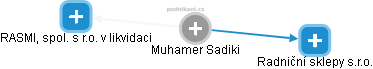 Muhamer Sadiki - Vizualizace  propojení osoby a firem v obchodním rejstříku