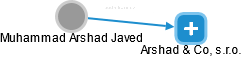 Muhammad Arshad Javed - Vizualizace  propojení osoby a firem v obchodním rejstříku